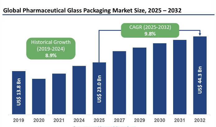 Pharmaceutical Glass Packaging Market Outlook